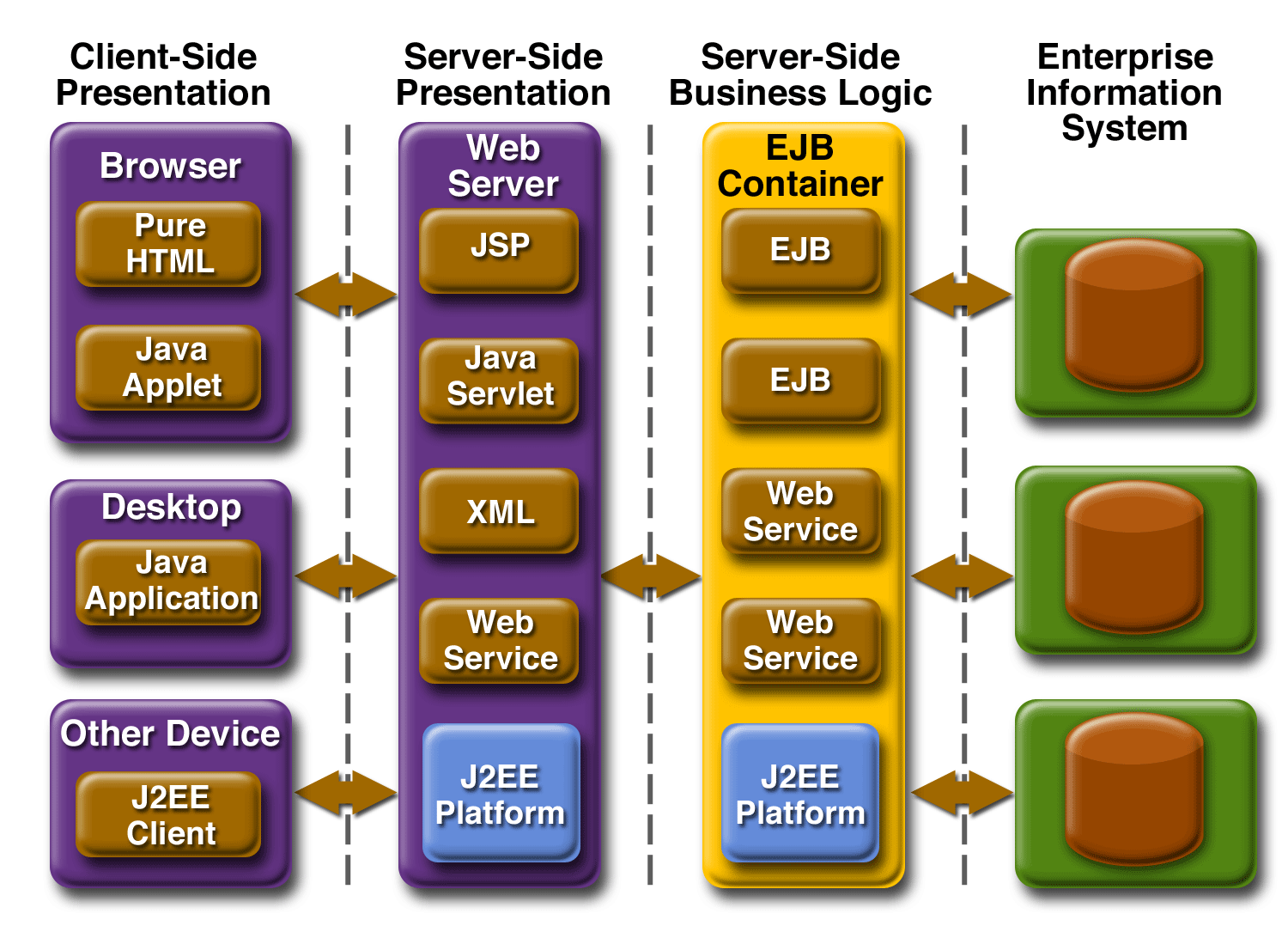 Java 2 Enterprise Edition.